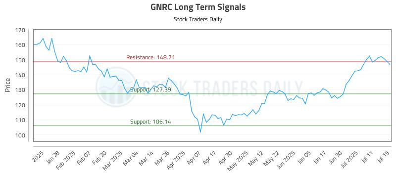 GNRC Long Term Analysis for July 16 2025