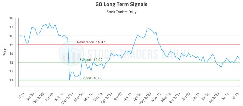 GO Long Term Analysis for July 16 2025 GO Long Term Analysis for July 16 2025