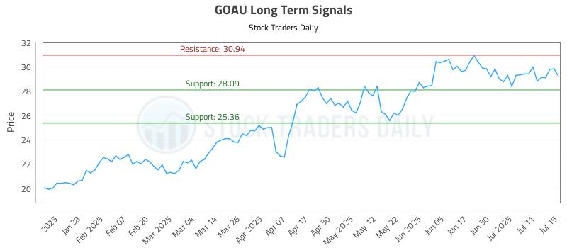 GOAU Long Term Analysis for July 16 2025 GOAU Long Term Analysis for July 16 2025