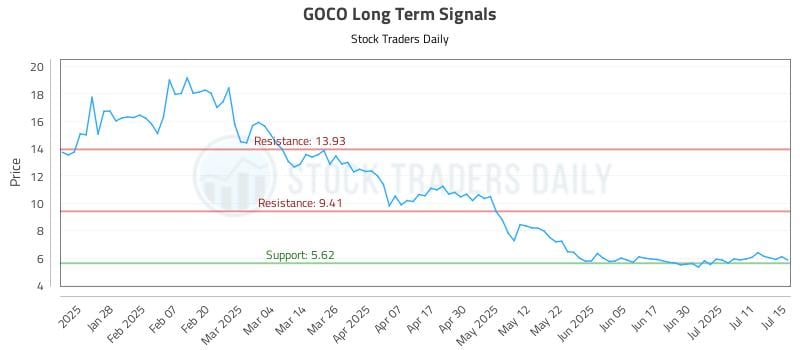 GOCO Long Term Analysis for July 16 2025