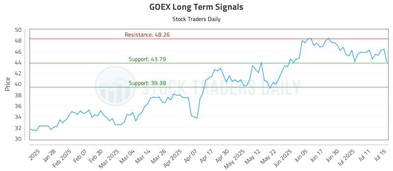 GOEX Long Term Analysis for July 16 2025