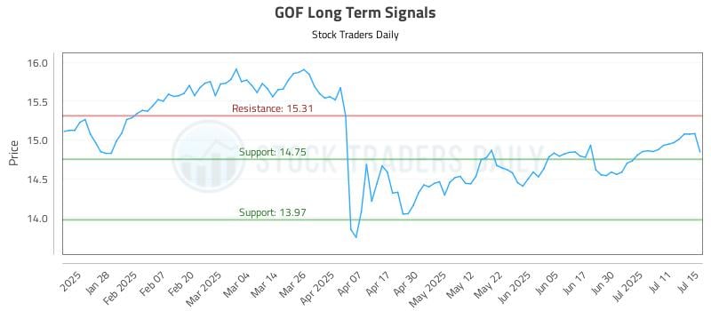 GOF Long Term Analysis for July 16 2025 GOF Long Term Analysis for July 16 2025