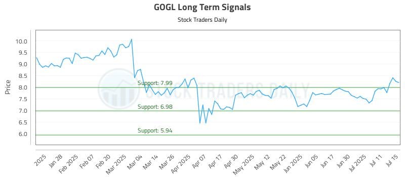 GOGL Long Term Analysis for July 16 2025