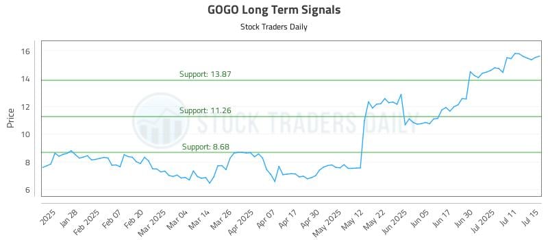 GOGO Long Term Analysis for July 16 2025