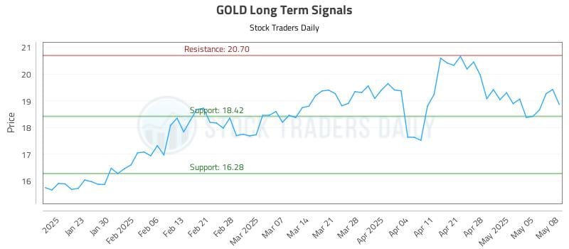 GOLD Long Term Analysis for July 16 2025