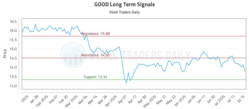 GOOD Long Term Analysis for July 16 2025