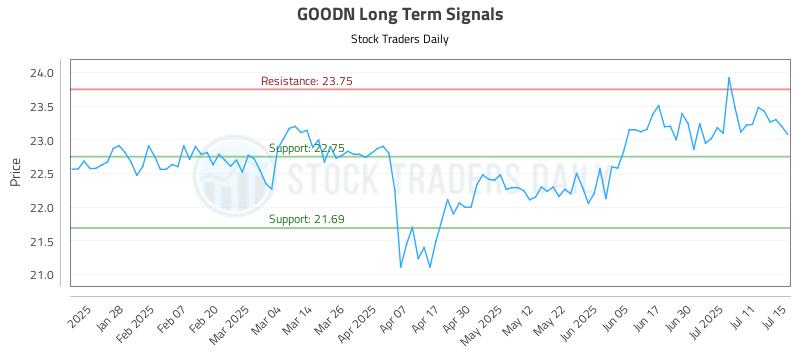 GOODN Long Term Analysis for July 16 2025