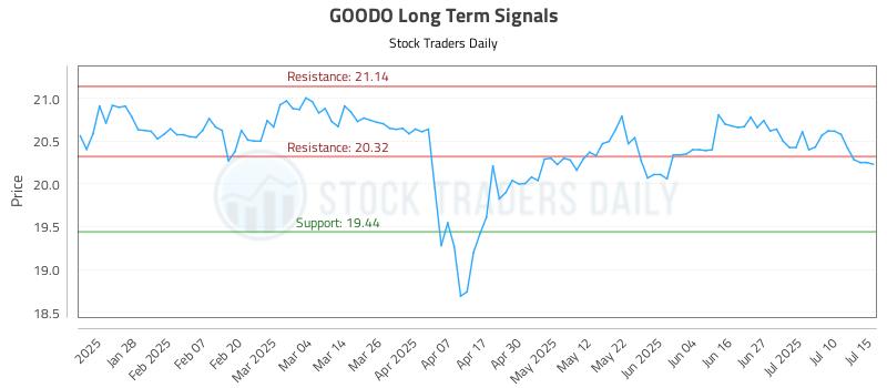GOODO Long Term Analysis for July 16 2025