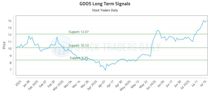 GOOS Long Term Analysis for July 16 2025