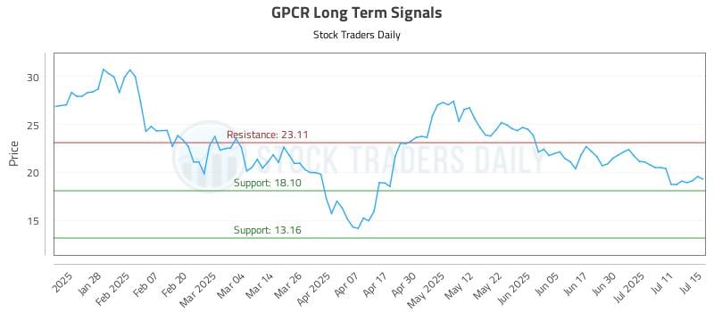 GPCR Long Term Analysis for July 16 2025