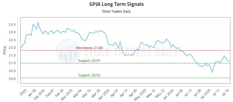 GPJA Long Term Analysis for July 16 2025