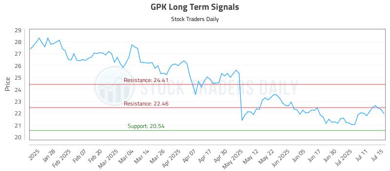 GPK Long Term Analysis for July 16 2025