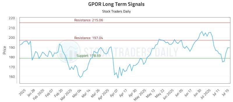 GPOR Long Term Analysis for July 16 2025