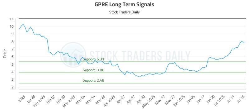 GPRE Long Term Analysis for July 16 2025