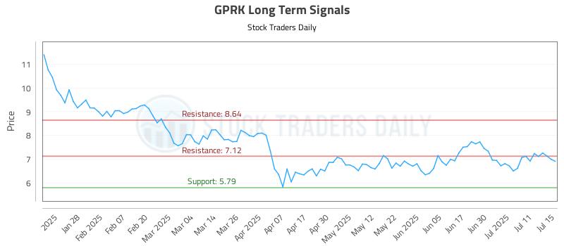 GPRK Long Term Analysis for July 16 2025 GPRK Long Term Analysis for July 16 2025
