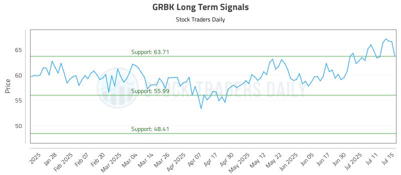 GRBK Long Term Analysis for July 16 2025 GRBK Long Term Analysis for July 16 2025