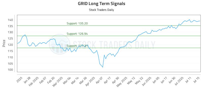 GRID Long Term Analysis for July 16 2025