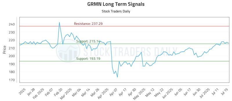 GRMN Long Term Analysis for July 16 2025