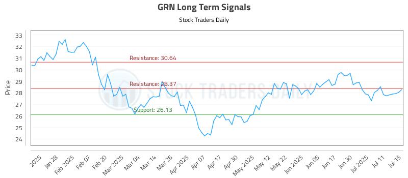 GRN Long Term Analysis for July 16 2025 GRN Long Term Analysis for July 16 2025