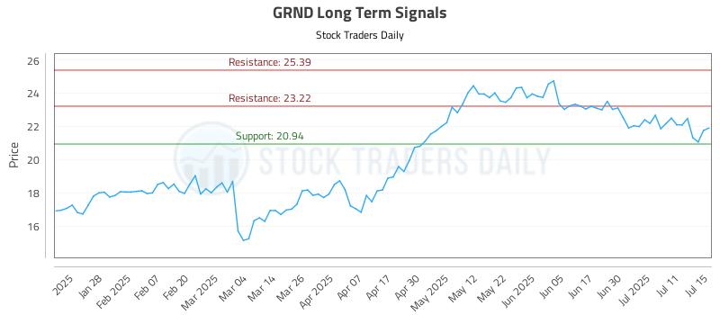 GRND Long Term Analysis for July 16 2025