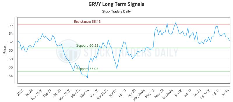 GRVY Long Term Analysis for July 16 2025