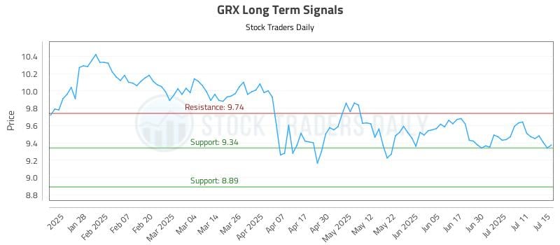 GRX Long Term Analysis for July 16 2025