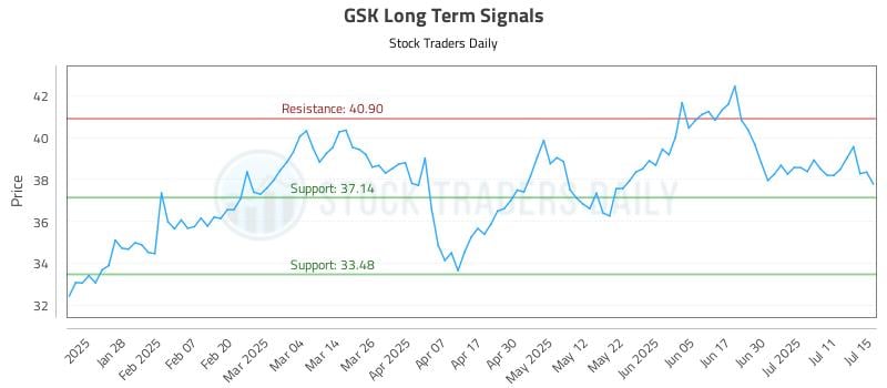GSK Long Term Analysis for July 16 2025 GSK Long Term Analysis for July 16 2025