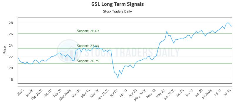 GSL Long Term Analysis for July 16 2025 GSL Long Term Analysis for July 16 2025