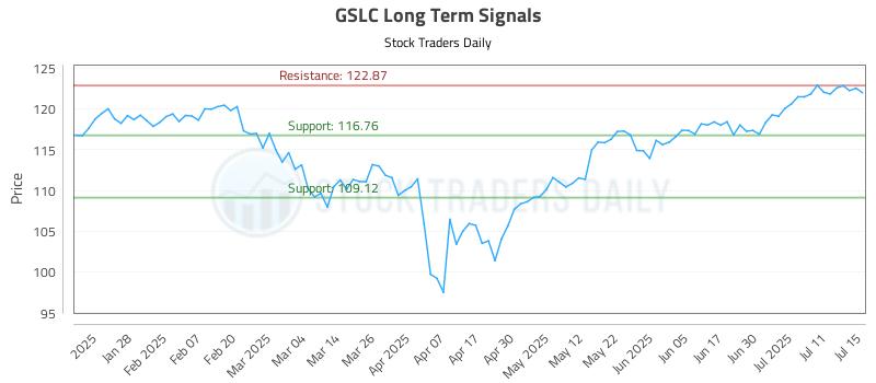 GSLC Long Term Analysis for July 16 2025