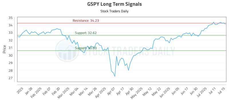 GSPY Long Term Analysis for July 16 2025 GSPY Long Term Analysis for July 16 2025