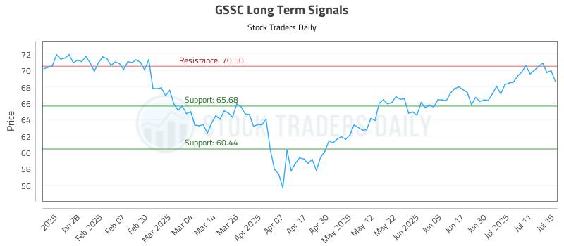 GSSC Long Term Analysis for July 16 2025 GSSC Long Term Analysis for July 16 2025