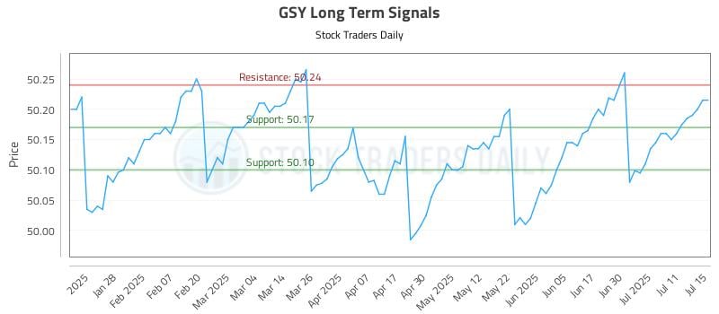 GSY Long Term Analysis for July 16 2025 GSY Long Term Analysis for July 16 2025