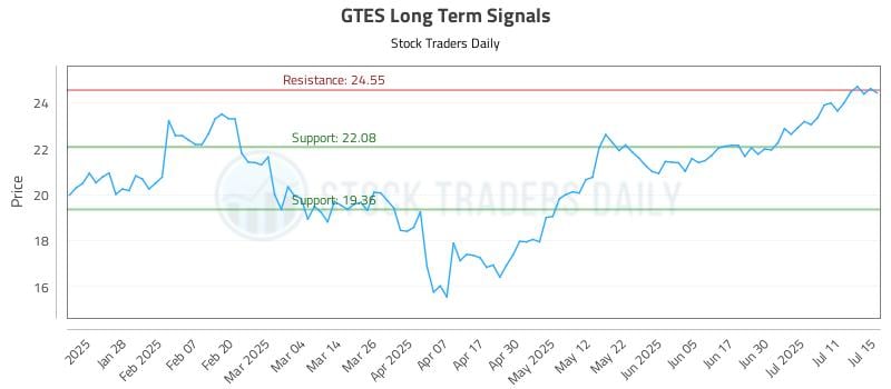 GTES Long Term Analysis for July 16 2025