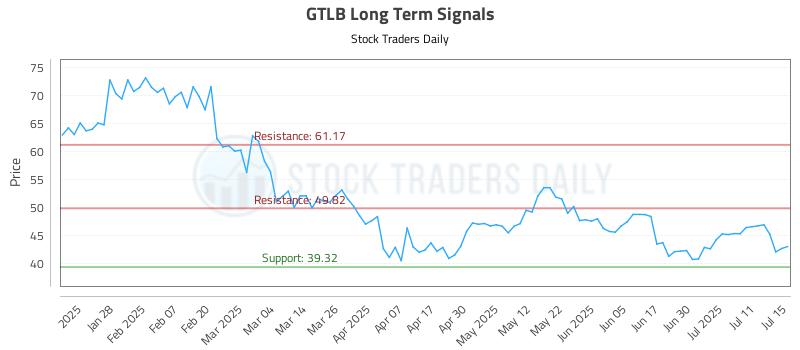 GTLB Long Term Analysis for July 16 2025