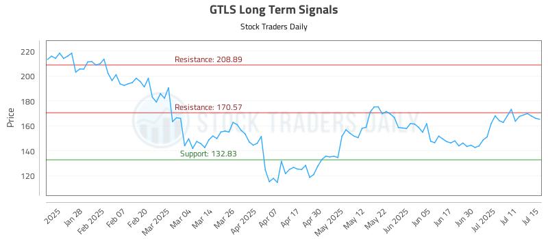 GTLS Long Term Analysis for July 16 2025