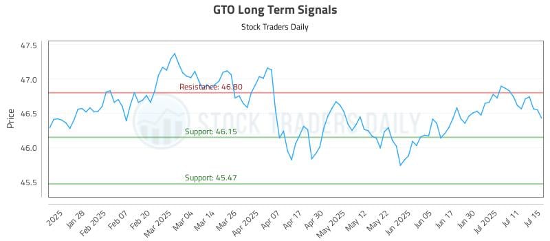 GTO Long Term Analysis for July 16 2025