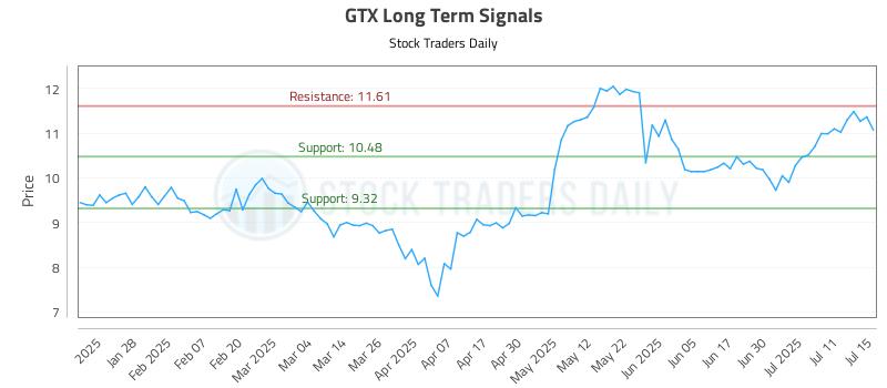 GTX Long Term Analysis for July 16 2025