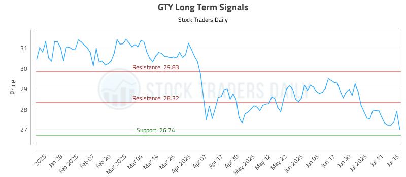GTY Long Term Analysis for July 16 2025