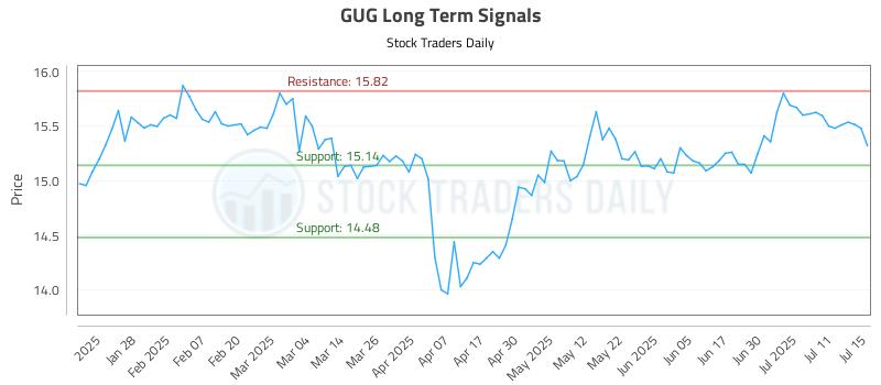 GUG Long Term Analysis for July 16 2025