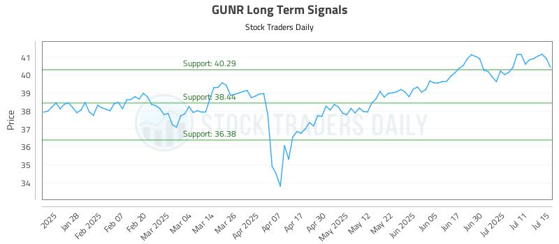 GUNR Long Term Analysis for July 16 2025