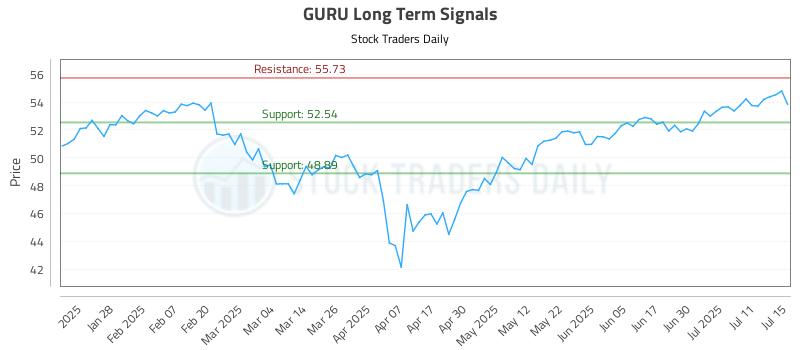 GURU Long Term Analysis for July 16 2025