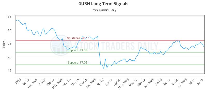 GUSH Long Term Analysis for July 16 2025