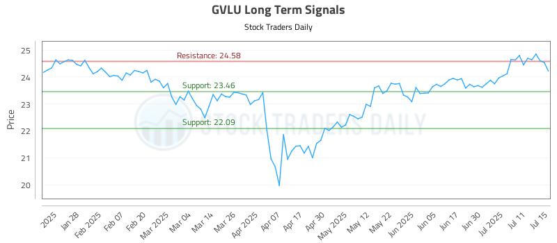 GVLU Long Term Analysis for July 16 2025