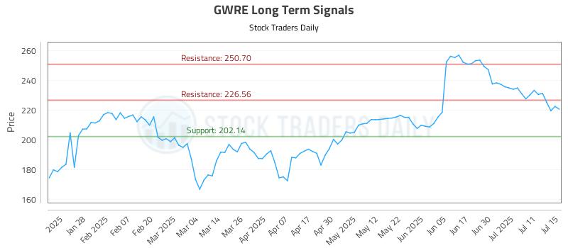 GWRE Long Term Analysis for July 16 2025 GWRE Long Term Analysis for July 16 2025