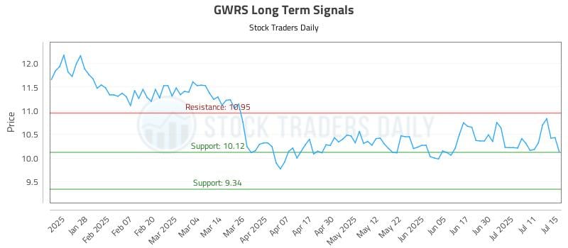 GWRS Long Term Analysis for July 16 2025 GWRS Long Term Analysis for July 16 2025