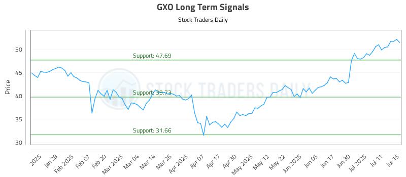 GXO Long Term Analysis for July 16 2025 GXO Long Term Analysis for July 16 2025