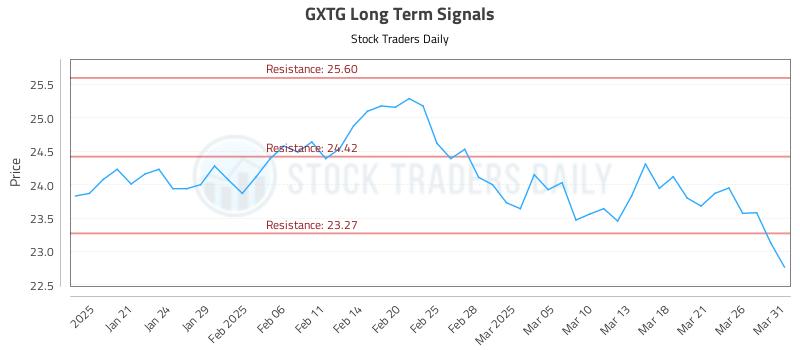 GXTG Long Term Analysis for July 16 2025 GXTG Long Term Analysis for July 16 2025
