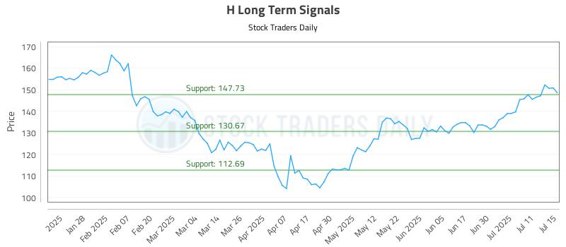 H Long Term Analysis for July 16 2025