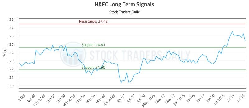 HAFC Long Term Analysis for July 16 2025