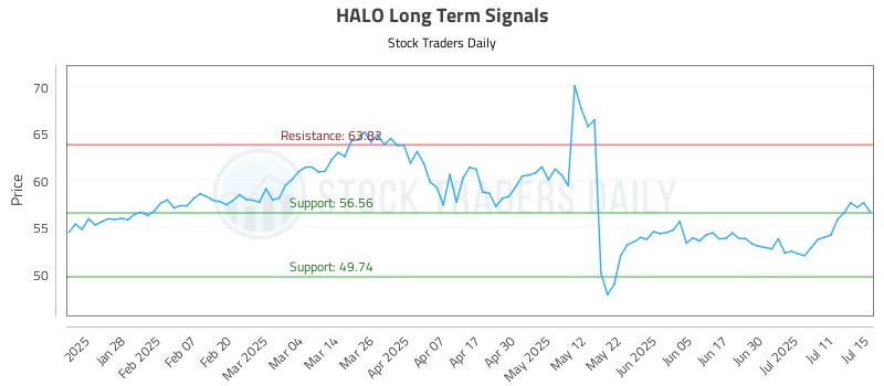 HALO Long Term Analysis for July 16 2025